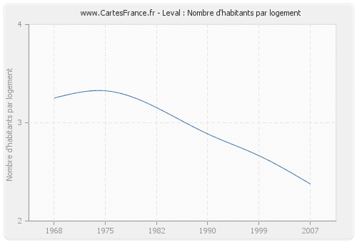 Leval : Nombre d'habitants par logement