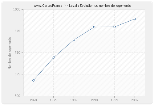 Leval : Evolution du nombre de logements