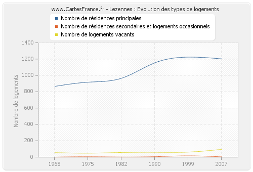 Lezennes : Evolution des types de logements