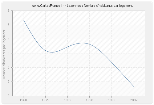 Lezennes : Nombre d'habitants par logement