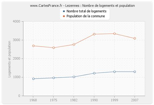 Lezennes : Nombre de logements et population