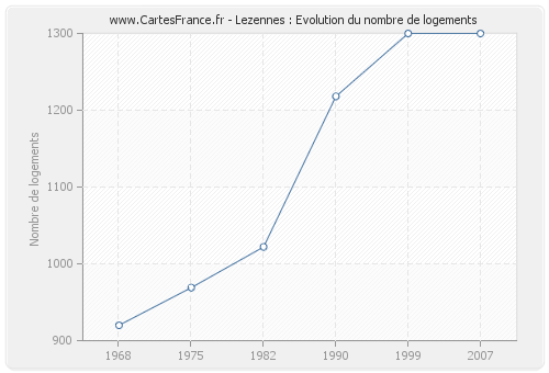 Lezennes : Evolution du nombre de logements