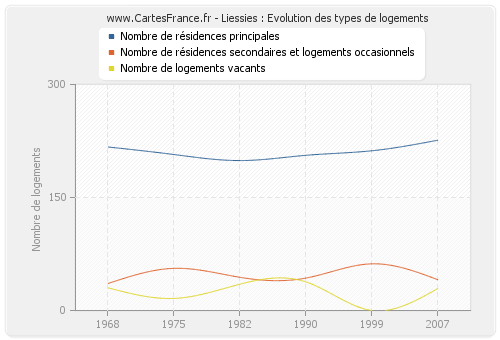 Liessies : Evolution des types de logements