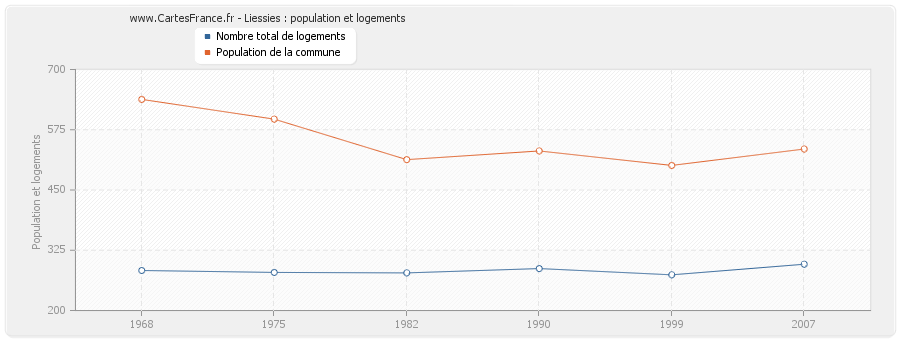 Liessies : population et logements