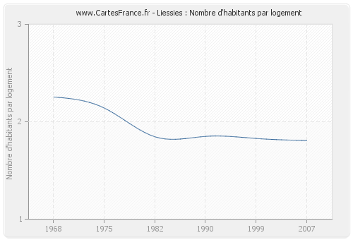 Liessies : Nombre d'habitants par logement