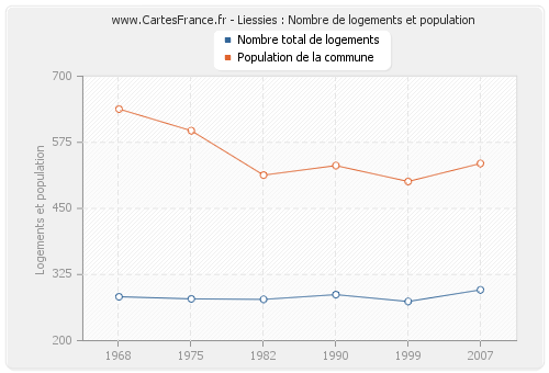 Liessies : Nombre de logements et population