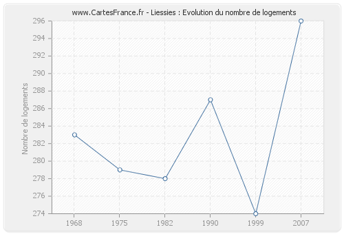 Liessies : Evolution du nombre de logements