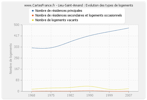 Lieu-Saint-Amand : Evolution des types de logements