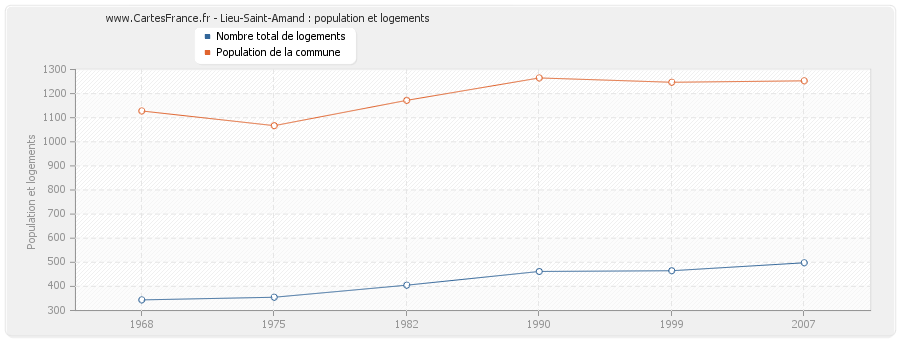 Lieu-Saint-Amand : population et logements