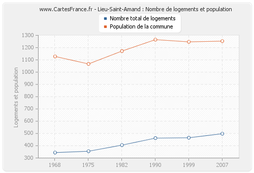 Lieu-Saint-Amand : Nombre de logements et population