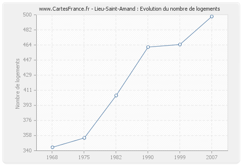 Lieu-Saint-Amand : Evolution du nombre de logements