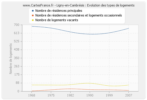 Ligny-en-Cambrésis : Evolution des types de logements