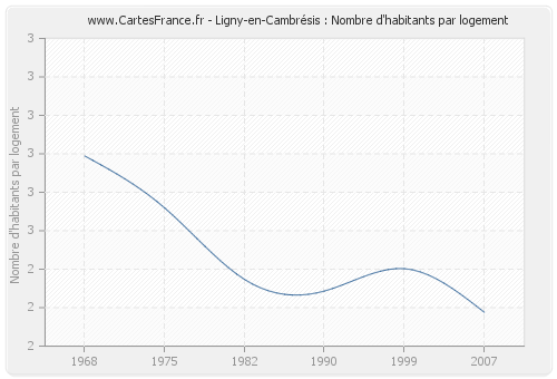 Ligny-en-Cambrésis : Nombre d'habitants par logement