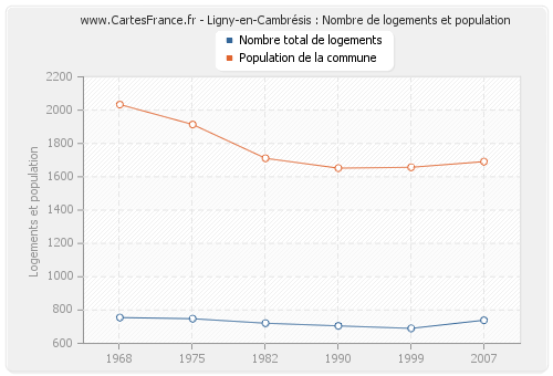 Ligny-en-Cambrésis : Nombre de logements et population