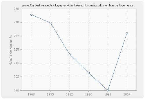 Ligny-en-Cambrésis : Evolution du nombre de logements