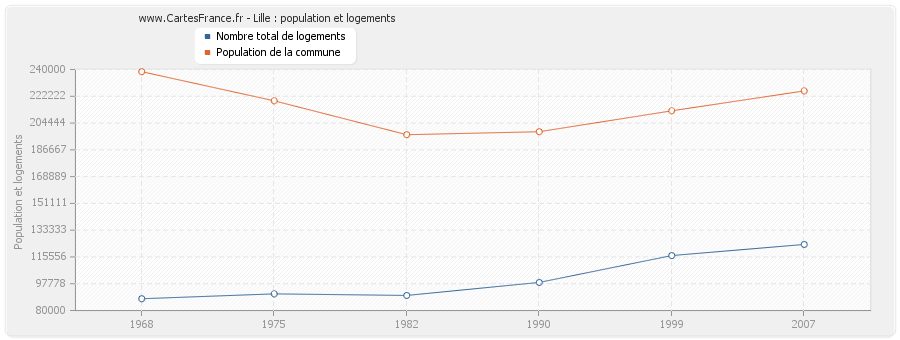 Lille : population et logements