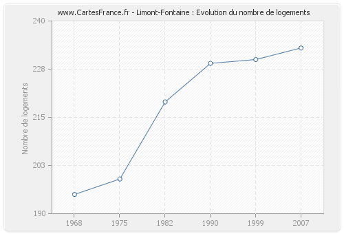 Limont-Fontaine : Evolution du nombre de logements