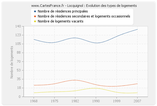 Locquignol : Evolution des types de logements