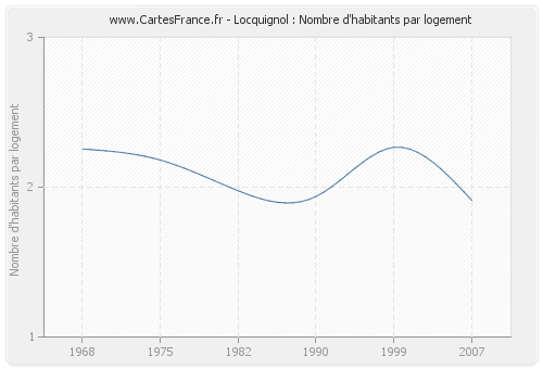 Locquignol : Nombre d'habitants par logement