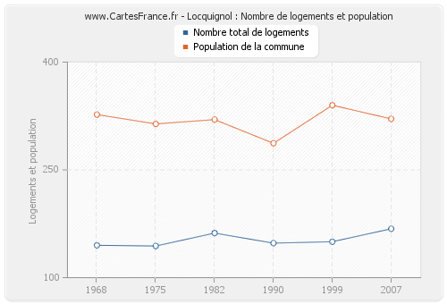 Locquignol : Nombre de logements et population