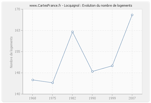 Locquignol : Evolution du nombre de logements