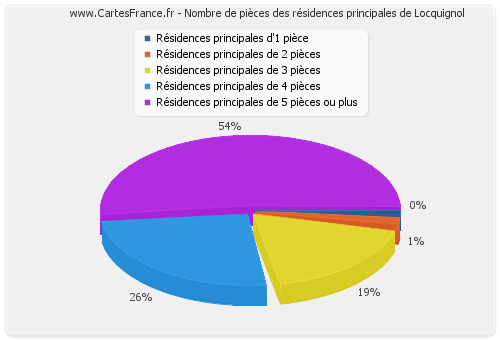 Nombre de pièces des résidences principales de Locquignol