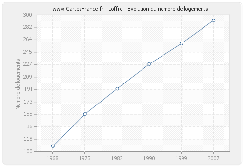 Loffre : Evolution du nombre de logements