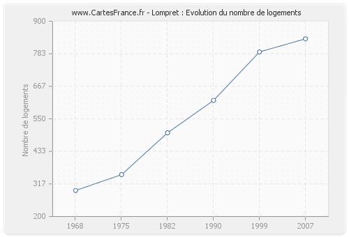 Lompret : Evolution du nombre de logements