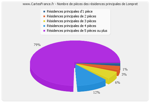 Nombre de pièces des résidences principales de Lompret