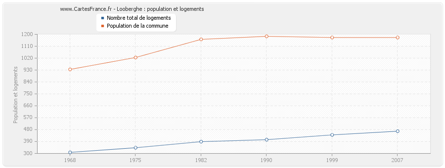 Looberghe : population et logements