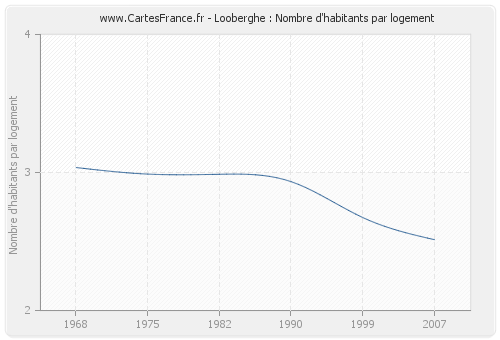 Looberghe : Nombre d'habitants par logement