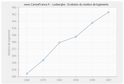 Looberghe : Evolution du nombre de logements