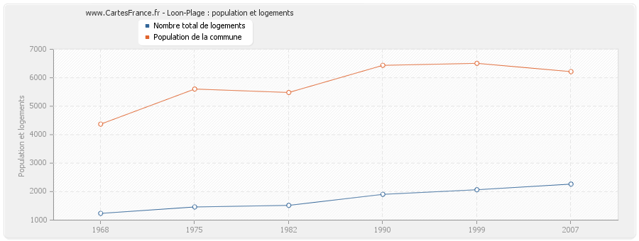 Loon-Plage : population et logements