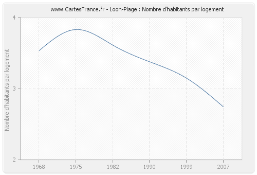 Loon-Plage : Nombre d'habitants par logement