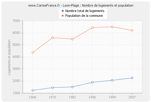 Loon-Plage : Nombre de logements et population