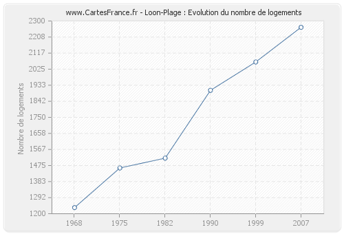 Loon-Plage : Evolution du nombre de logements