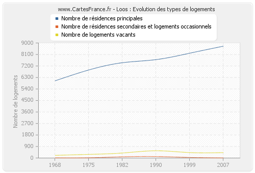 Loos : Evolution des types de logements