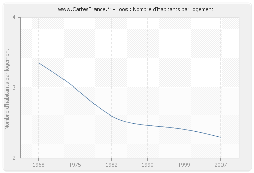 Loos : Nombre d'habitants par logement