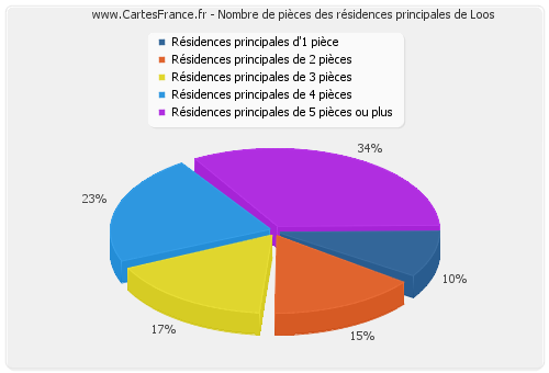 Nombre de pièces des résidences principales de Loos