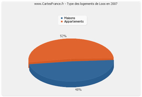 Type des logements de Loos en 2007