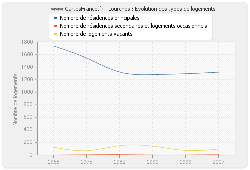 Lourches : Evolution des types de logements