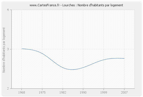 Lourches : Nombre d'habitants par logement