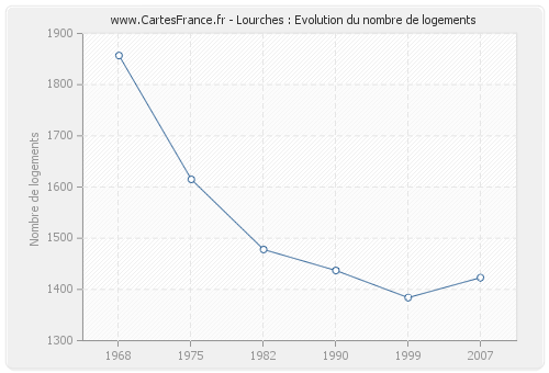 Lourches : Evolution du nombre de logements