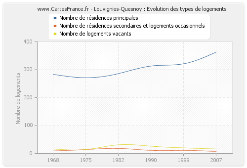 Louvignies-Quesnoy : Evolution des types de logements
