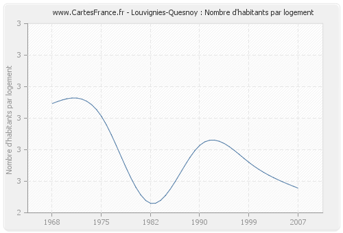 Louvignies-Quesnoy : Nombre d'habitants par logement