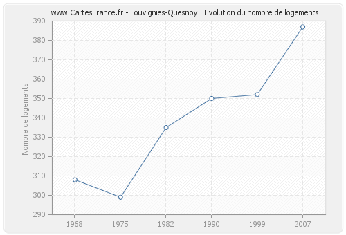 Louvignies-Quesnoy : Evolution du nombre de logements