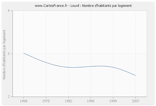 Louvil : Nombre d'habitants par logement