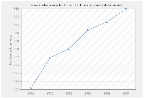 Louvil : Evolution du nombre de logements