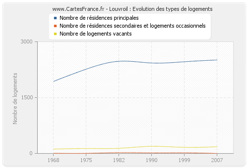 Louvroil : Evolution des types de logements