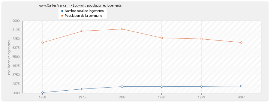 Louvroil : population et logements